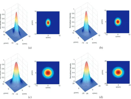 Figure 3.Cross sections (y = 0) of the partially coherent Lorentz beam propagating in oceanicturbulence for the diﬀerent w