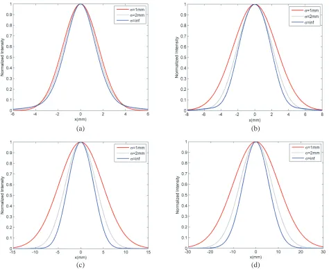 Figure 4.Cross sections (y = 0) of the partially coherent Lorentz beam propagating in oceanicturbulence for the diﬀerent σ