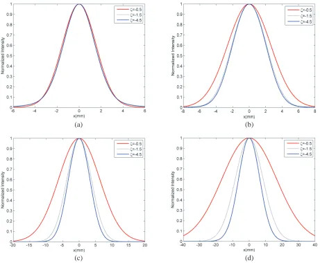 Figure 5.Cross sections (y = 0) of the partially coherent Lorentz beam propagating in oceanicturbulence for the diﬀerent ε