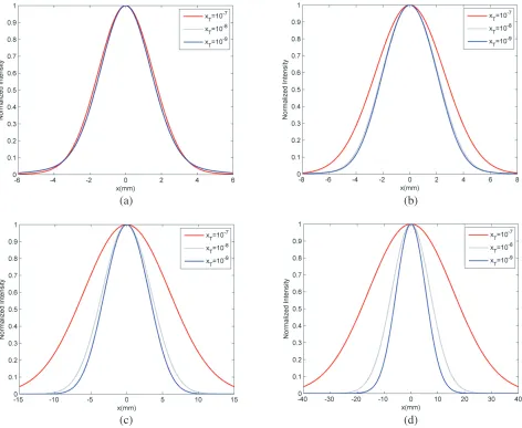 Figure 7.Cross sections (y = 0) of the partially coherent Lorentz beam propagating in oceanicturbulence for the diﬀerent χT 