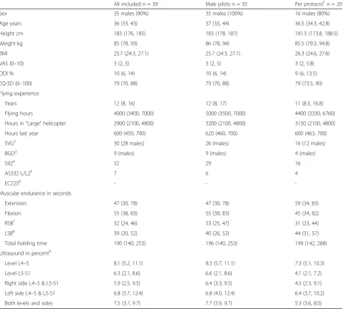 Table 1 Baseline characteristics of all included helicopter pilots irrespective of training program