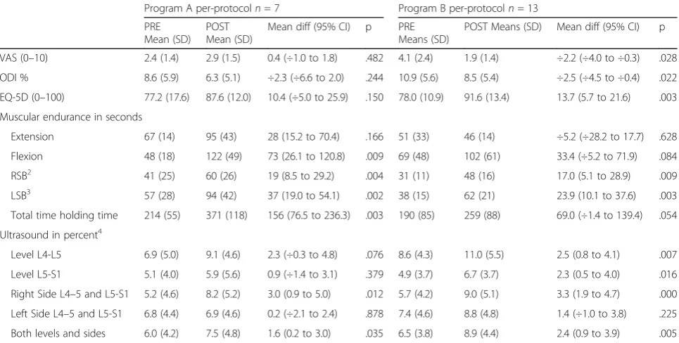 Table 2 Pre- and post-training values1 of all included pilots along with the subset of pilots performing per protocol