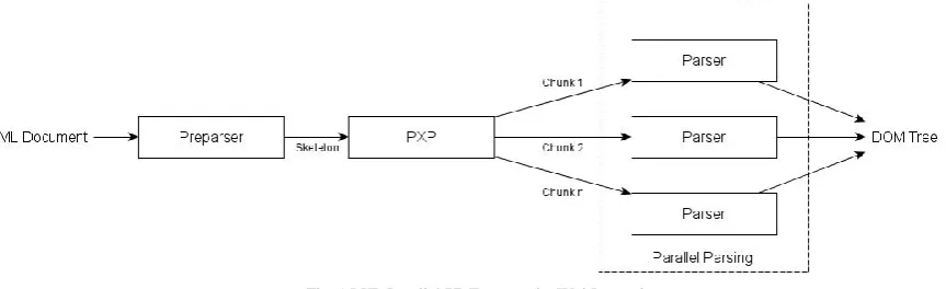 Fig. 1 PXP Parallel XML parser by Wei Lu et al 