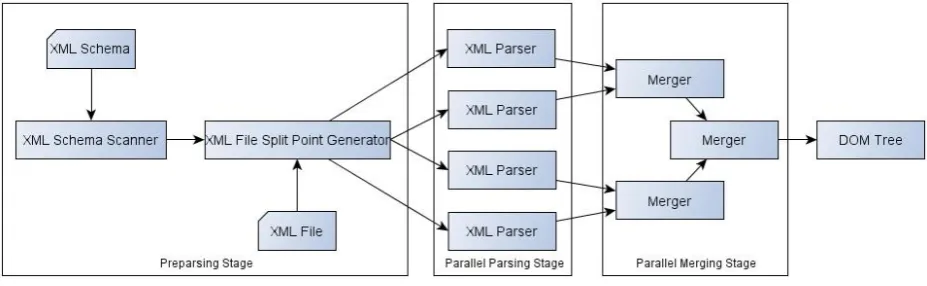 Fig. 2 Schema based Parallel XML Parser model 