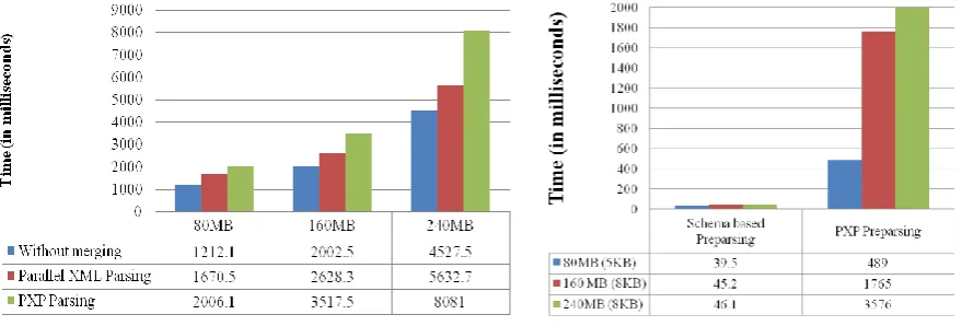 Fig. 8 Performance comparison between Parallel XML parsers  