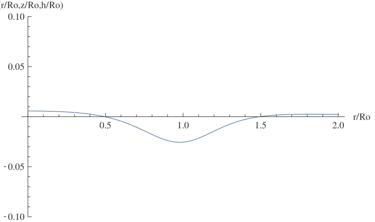 Figure 4. The graph of function of dimensionless radial acceleration of particle.
