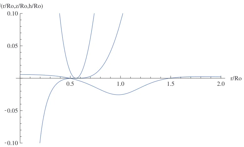 Figure 6. The dynamics of localisation of charged particle during its interaction with two chargedrings.