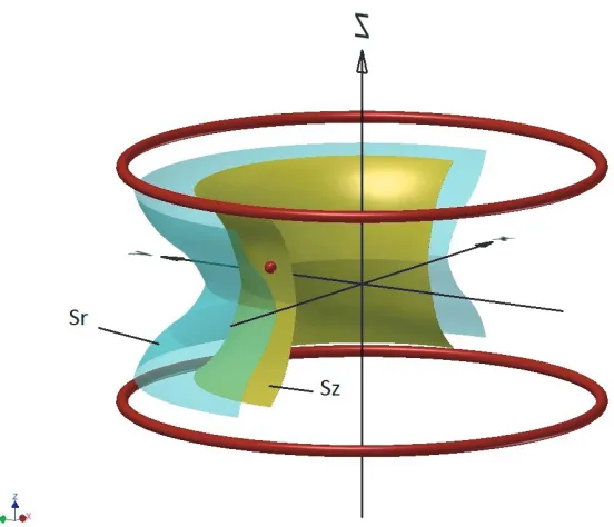 Figure 2. Zones of localisation and ejection of the charged particle during its interaction with twocharged rings at ˘h = 0.5.