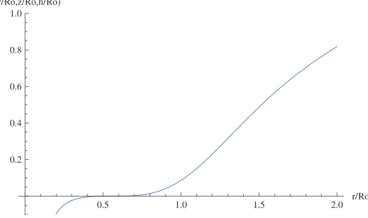 Figure 3. The graph of function of squared dimensionless radial velocity of particle.