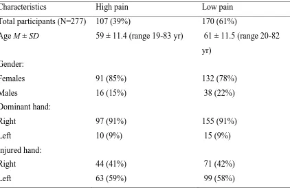 Table 1 Demographic characteristics of the participants by subgroups of pain 