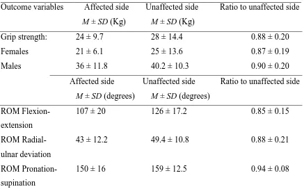 Table 2 Outcomes (grip strength and ROM) and the satisfaction scores at 1-year after DRF 
