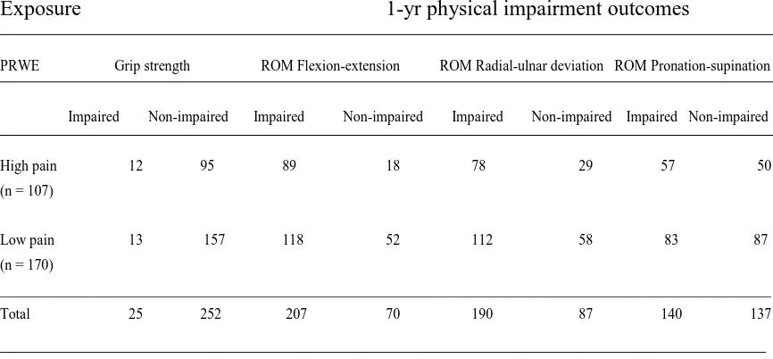 Table 5 Risk of 1-yr impairment outcomes in grip strength and range of motion in 
