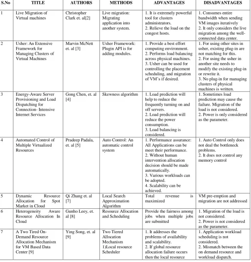 TABLE I   ANALYSIS OF METHODS 