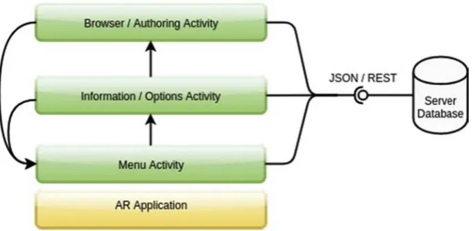 Fig. 3. App activity ﬂow and communication between WeSenseIt server and REST web service.