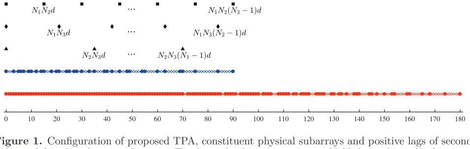 Figure 1 shows the proposed TPA, which is composed of three ULAs, with N1, N2 and N3 sensors,respectively; where N1, N2 and N3 are mutually primed integers
