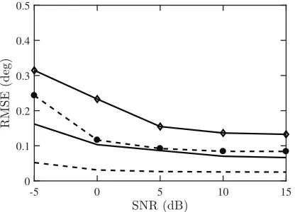 Figure 5.RMSE of DOA estimations withdiﬀerent numbers of frames; M = 36, L = 500,SNR = 0 dB