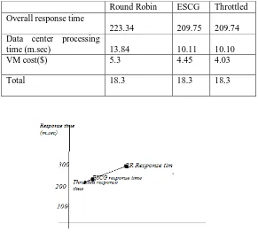 Fig 3: Response time graph 