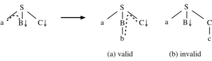 Figure 1: The current fringe (dashed line) indi-cates where valid substitutions can occur