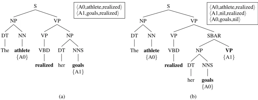 Figure 2: Incremental Role Propagation Algorithm application for two different preﬁx trees of the sen-tence preﬁxassignment of the A1 toincomplete, with the argument the athlete realized her goals