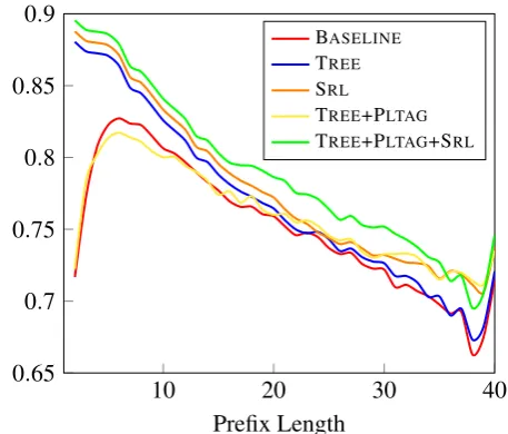 Table 1: Full-sentence parsing results2, area underthe curve (AUC) for the incremental parsing re-sults of Figure 3, and combined SRL score acrossdifferent groups of features.