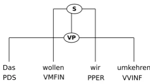 Figure 1: Example annotation with discontinuousconstituents from TiGer