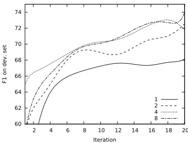 Figure 5: NEGRA dev results (F1 ) for differentbeam sizes