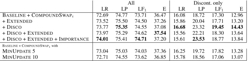 Table 3: Results TIGER, beam size 4