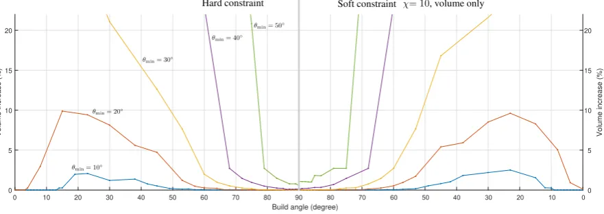 Fig. 11. Vertical cantilever example: parametric study by varying build direction and minimum inclination angle.