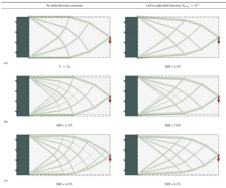 Fig. 15. Horizontal cantilever example: (a) optimized designs neglecting sizes of members and joints; (b) as (a) but with nodal grid offset (by 6 mm) in thevertical direction; (c) optimized designs obtained using the proposed approach.
