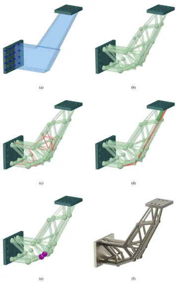 Fig. 16. Satellite antenna mount: (a) definition of design problem; (b) initial design generated by layout and geometry optimization; (c) identificationof thin members for removal; (d) removal of and replacement of members considered undesirable; (e) nodes/joints merged; (f) visualization of finalmanufacturable component, obtained after final geometry optimization step.