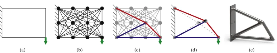 Fig. 1. Steps in the optimization process: (a) specify design domain, loads and supports; (b) discretize domain using nodes and interconnect these withpotential members, forming a ‘ground structure’; (c) use optimization to identify the subset of members f