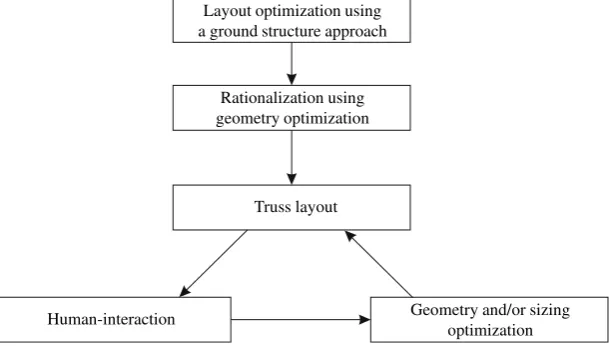 Fig. 4. Flowchart for interactive (‘human-in-the-loop’) design optimization approach.