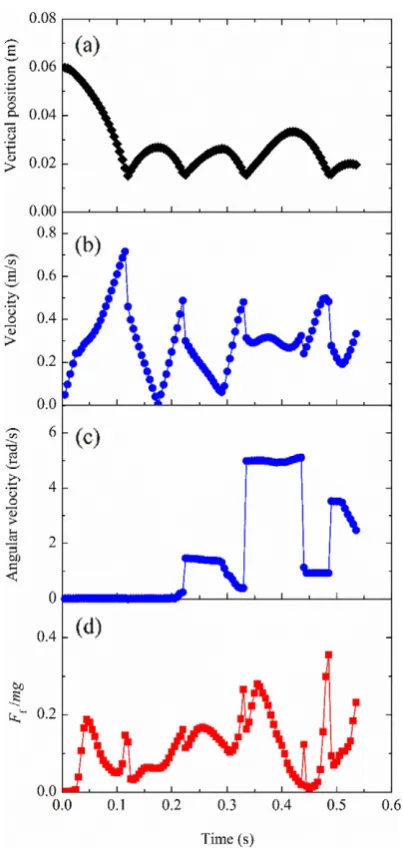 Fig. 13. Vertical position, velocity, angular velocity andduring ﬂuid force acting on the tube ﬂuidization.