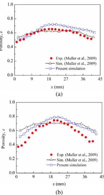 Fig. 4. (a) A typical bubble, in which particles are coloured by the magnitude of velocity; (b) snapshot of the vertical velocity of particles in the bubbling ﬂuidized bed