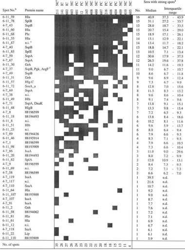 TABLE 2. S. aureus extracellular proteins with strong IgG bindinga