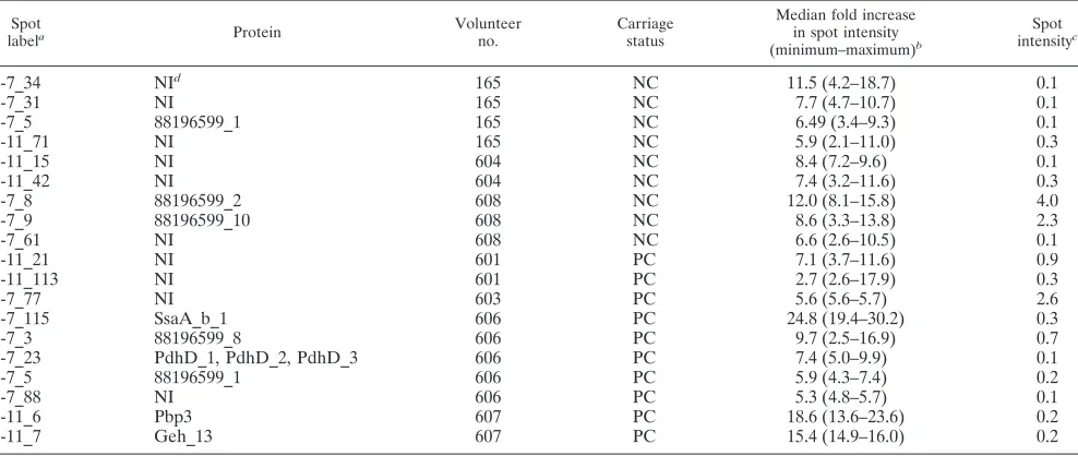 TABLE 3. Differences in baseline IgG binding betweencarriers and NC