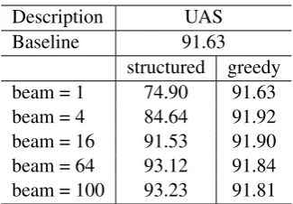 Table 3: Accuracies of structured neural parsingand local neural classiﬁcation parsing with differ-ent beam sizes.