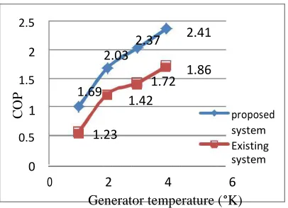 Table 1 COP at various generator temperatures 