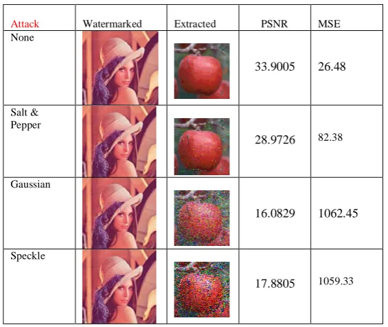 TABLE II. Robustness test result: noise, watermarked and extracted watermarked images on lena.jpg 