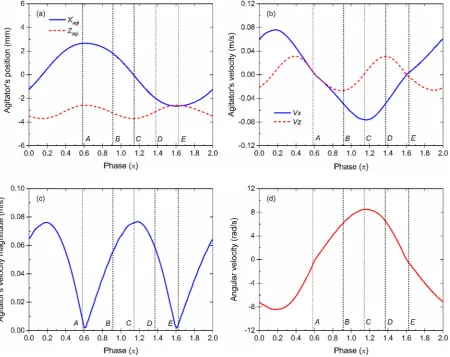 Fig. 10. Evolution of (a) position, (b) translational velocity, (c) velocity magnitude, (d) angular velocity of the agitator in the reference frame of the shaking tube and (e) an illustration ofthe motion of the agitator in the global reference frame, in which phase A = 0.581π, B = 0.906π, C = 1.150π, D = 1.393π and E = 1.637π.