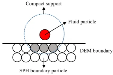 Fig. 1. Boundary treatment used in SPH calculation: boundary particles acting as bothdummy ﬂuid particles and repulsive particles.