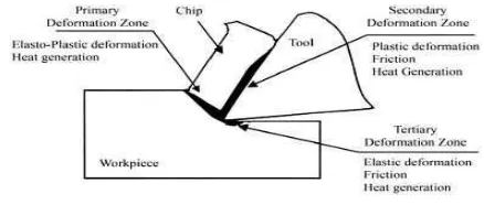 Figure 1. Schematic view of the cutting zone and chip formation [1]  