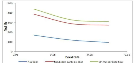 Figure 8c. Effect of spindle speed on life of tools at constant feed rate of 0.3 mm/rev  