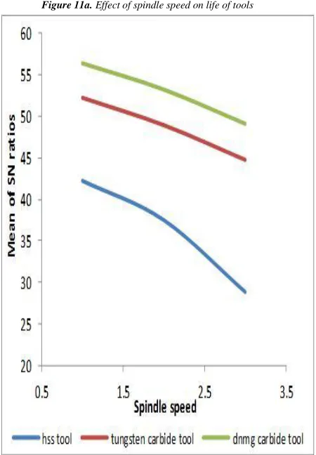 table for S/N ratio of tool life for larger is better obtained for different parameter levels