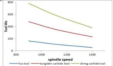 Figure 2a. Effect of spindle speed on life of tools at constant feed rate of   0.1mm/rev 