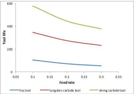 Figure 3b. Effect of feed rate on life of tools at constant spindle speed of1120 rev/min 