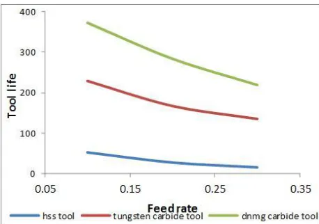 Figure 4a. Effect of depth of cut on life of tools at constant spindle speed of   900 rev/min  
