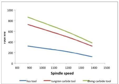 Figure 5 show the effect of spindle speed (900, 1120, 1400 rev/min) on life of tools for all values of the feed rate (0.1, 0.2, 