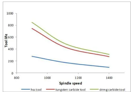 Figure 8b. Effect of spindle speed on life of tools at constant feed rate of 0.2 mm/rev 