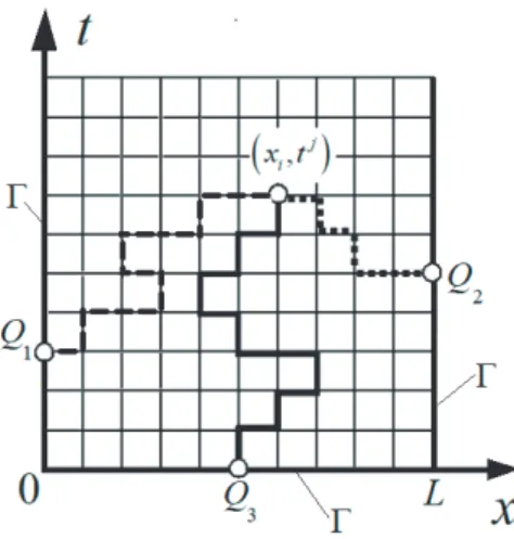 Figure 2. Example of a spatio-temporal random walk of three particles in the domain ∂Ω T from point (x i , t j ) to points Q k at the boundary Γ.